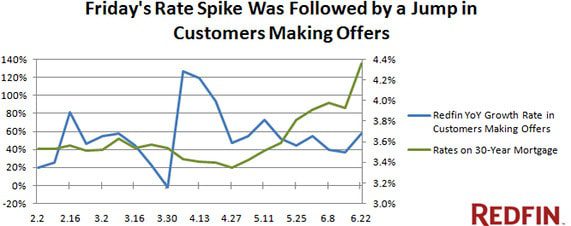 rising interest rates and rising offers