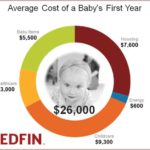 Cost of a baby's first year in the United States
