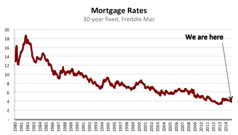 mortgage rates