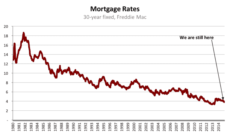 mortgage rates