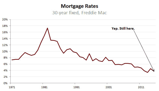 mortgage rates