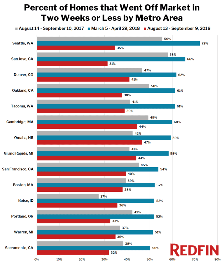 Percent of Homes that Went Off Market in Two Weeks or Less by Metro Area