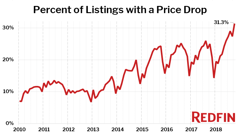 Percent of Listings with a Price Drop