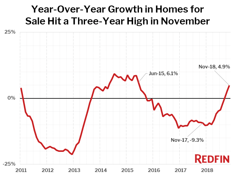 Year-Over-Year Growth in Homes for Sale Hit a Three-Year High in November