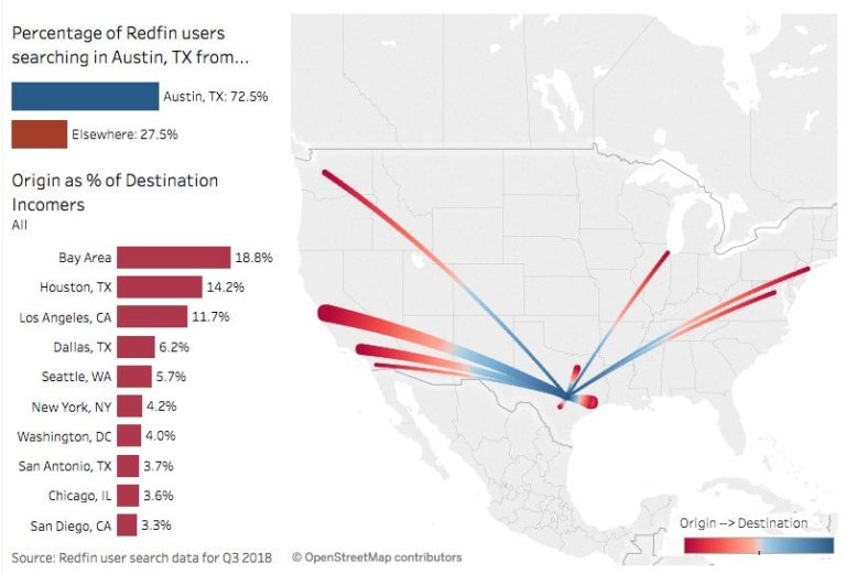 Migration into Austin