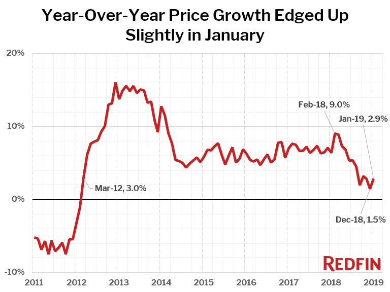 Year-Over-Year Price Growth Edged Up Slightly in January