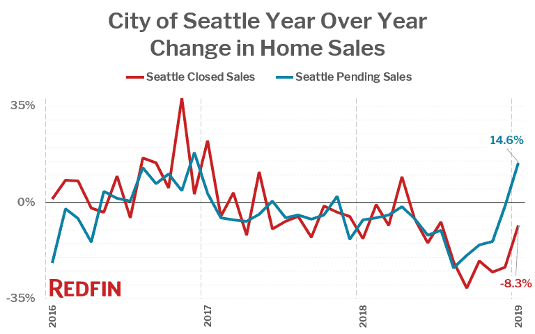City of Seattle Year Over Year Change in Home Sales