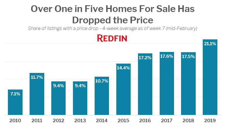 Over One in Five Homes For Sale Has Dropped the Price