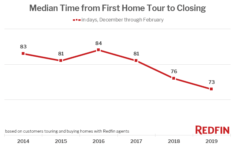 Median Time from First Home Tour to Closing (Dec. - Feb.)