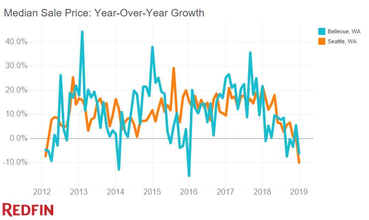 year-over-year price growth in Seattle and Bellevue
