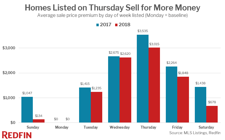 Homes Listed on Thursday Sell for More Money