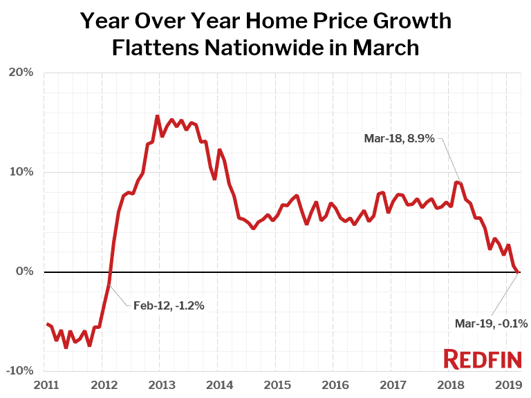 Year Over Year Home Price Growth Flattens Nationwide in March