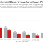 How Millennial Buyers Save for a Down Payment