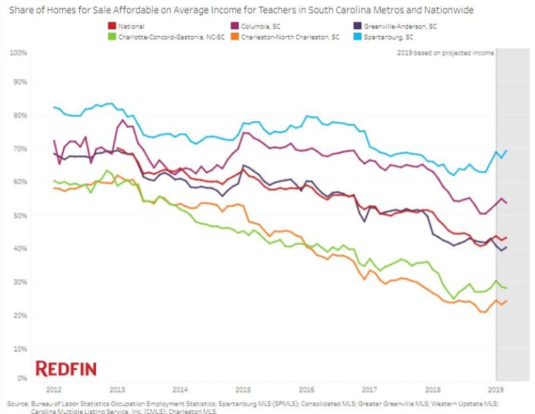 South Carolina housing affordability