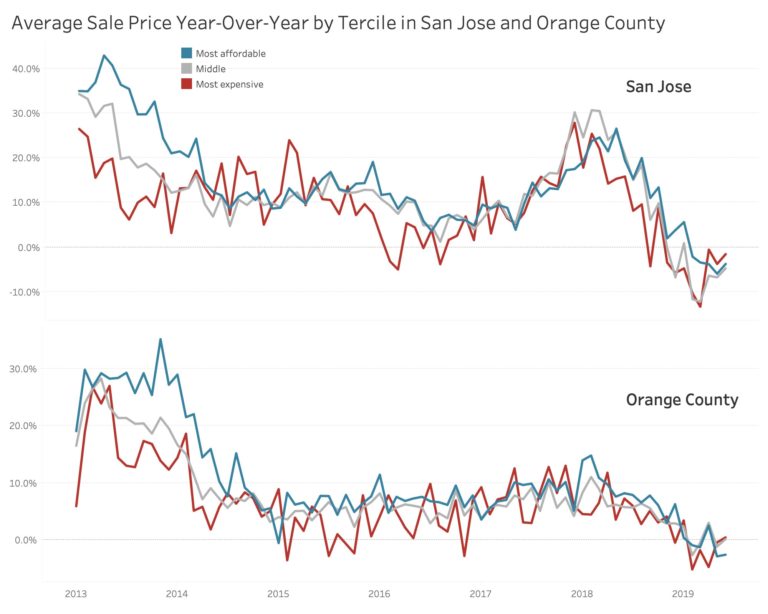 San Jose and Orange County