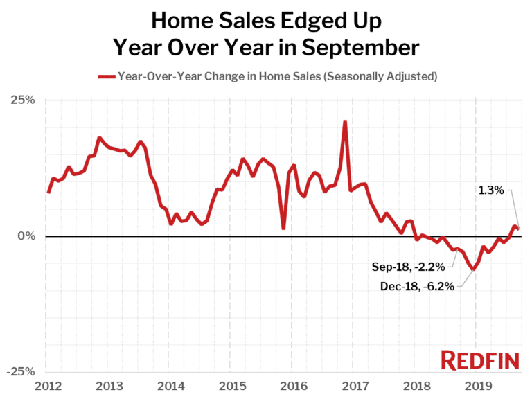 Home Sales Edged Up Year Over Year in September