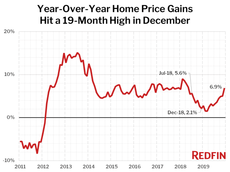 Year-Over-Year Home Price Gains Hit a 19-Month High in December