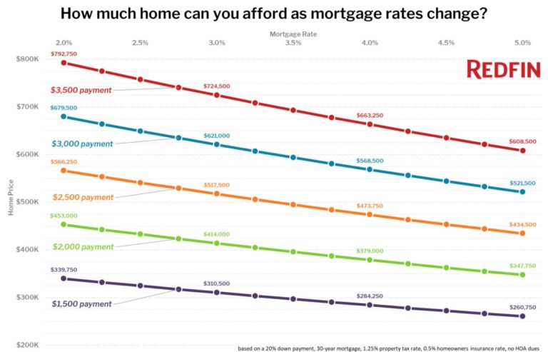 How much home can you afford as mortgage rates change?