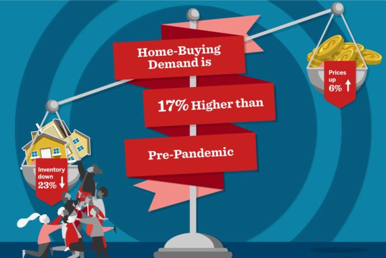 Home-buying Demand Surges on Record-Low Mortgage Rates; Up 17% From Pre-Coronavirus Levels