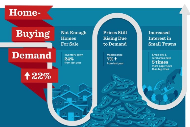 Home-Buying Demand up 22%
