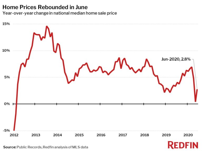 Home Prices Rebounded in June