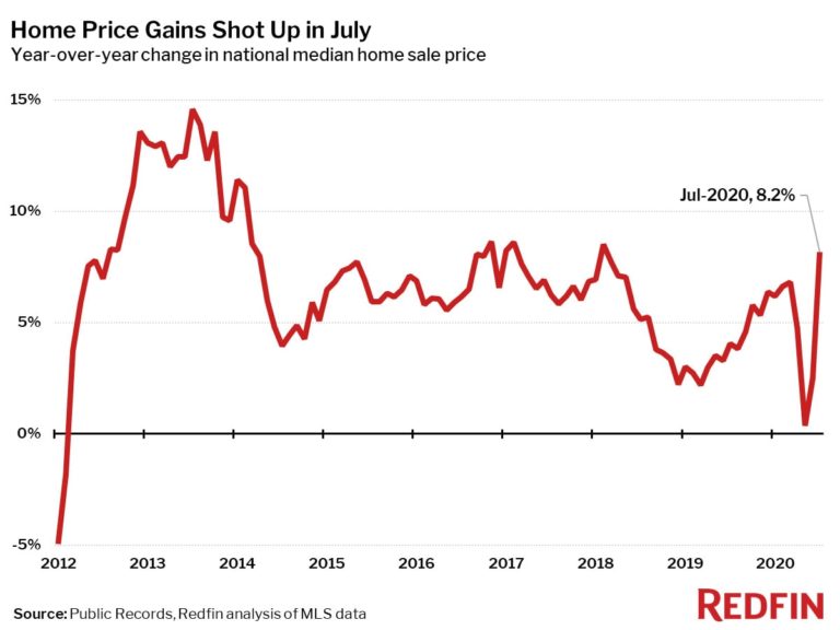 Home Price Gains Shot Up in July