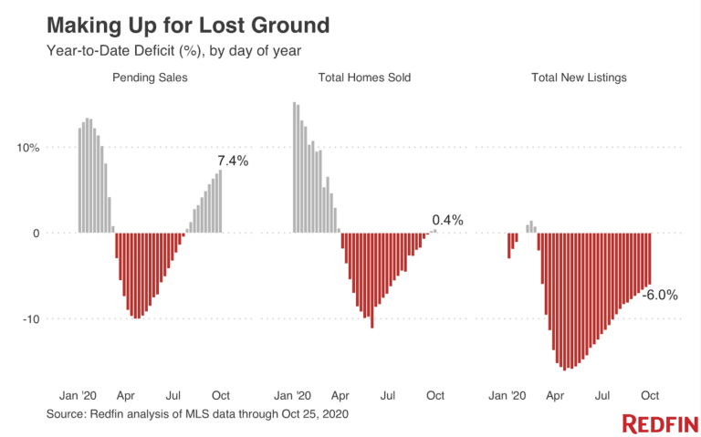 Making Up for Lost Ground
