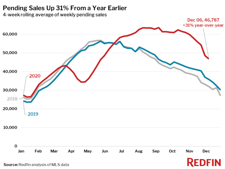 Pending Sales Up 31% From a Year Earlier
