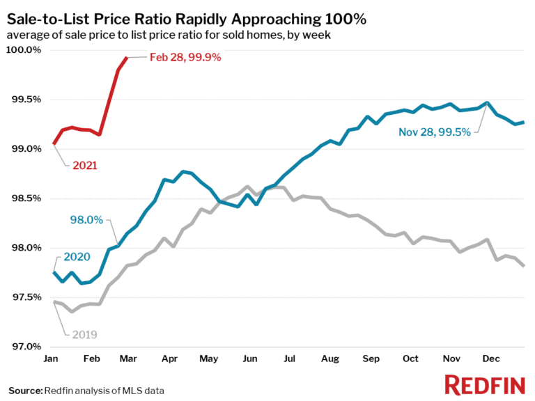 Sale-to-List Price Ratio Rapidly Approaching 100%