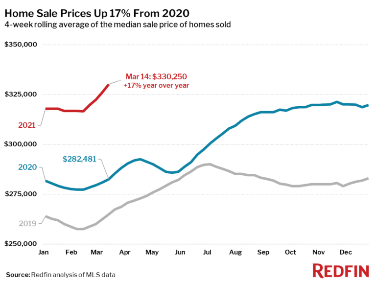 Home Sale Prices Up 17% From 2020