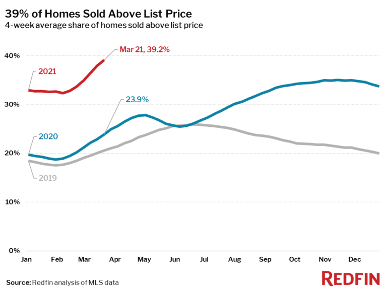 39% of Homes Sold Above List Price