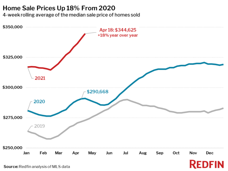 Home Sale Prices Up 18% From 2020