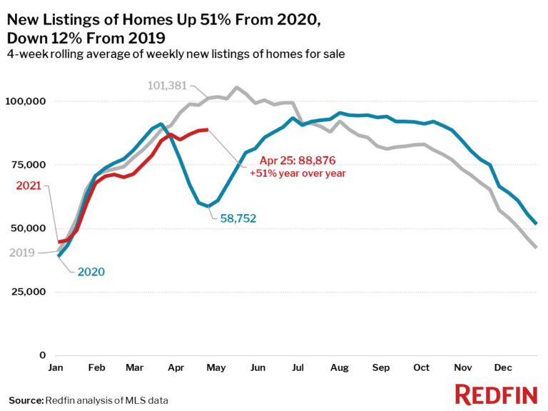 New Listings of Homes Up 51% From 2020, Down 12% From 2019