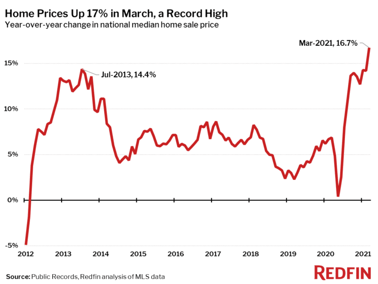 Home Prices Up 17% in March, a Record High