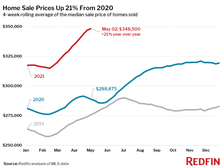 Home Sale Prices Up 21% From 2020