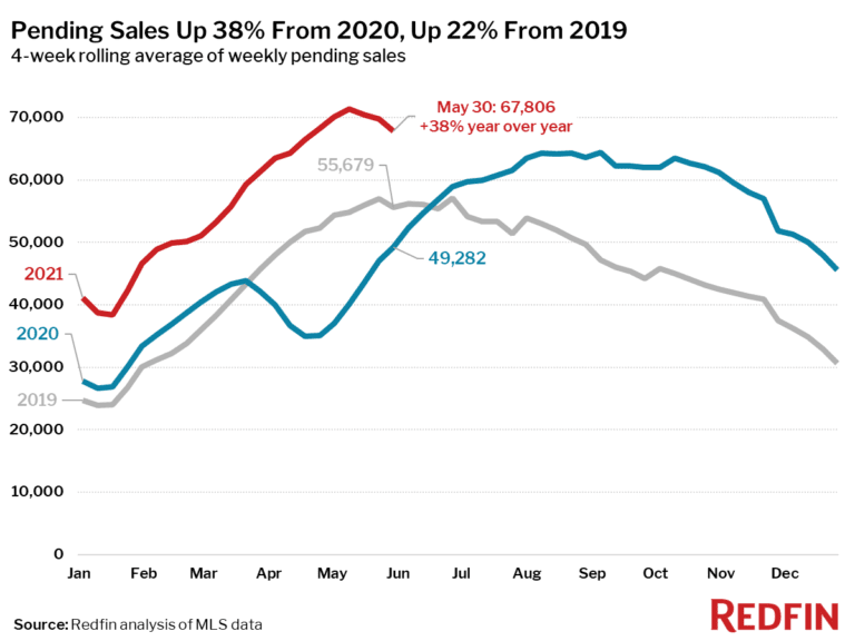 Pending Sales Up 38% From 2020, Up 22% From 2019
