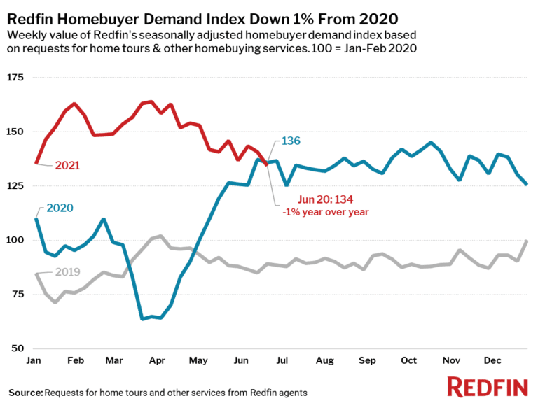 Redfin Homebuyer Demand Index Down 1% From 2020