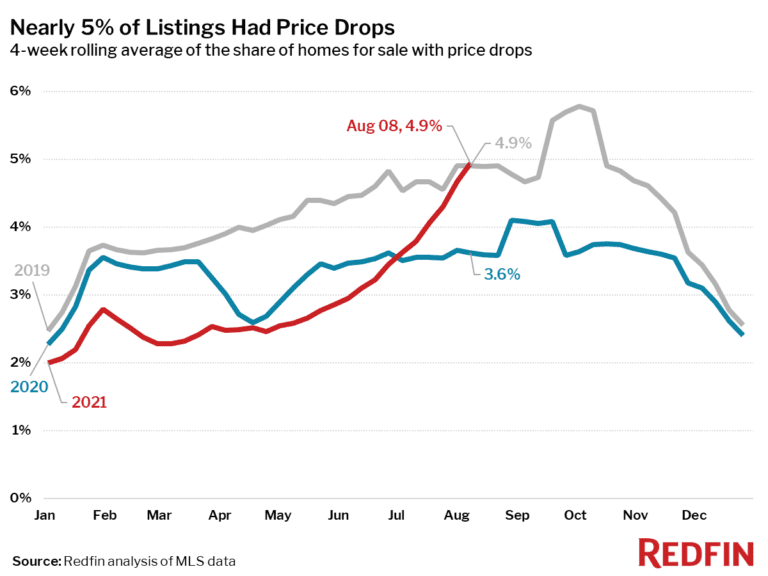 Nearly 5% of Listings Had Price Drops