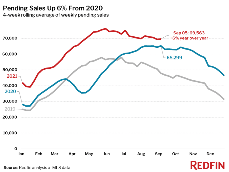 Pending Sales Up 6% From 2020
