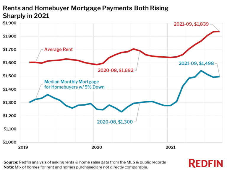 Rents and Homebuyer Mortgage Payments Both Rising Sharply in 2021