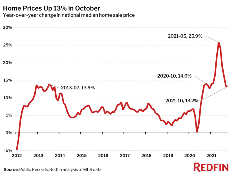 Home Prices Up 13% in October