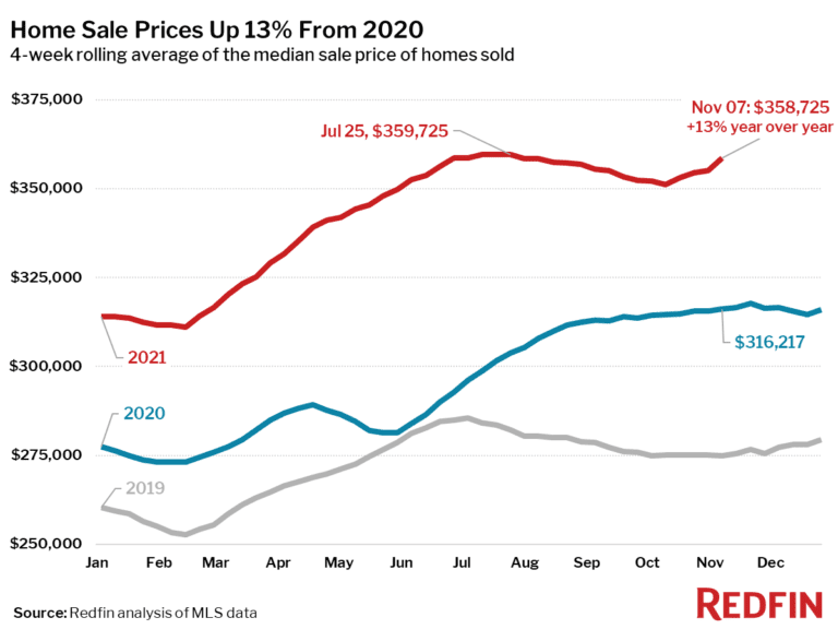 Home Sale Prices Up 13% From 2020