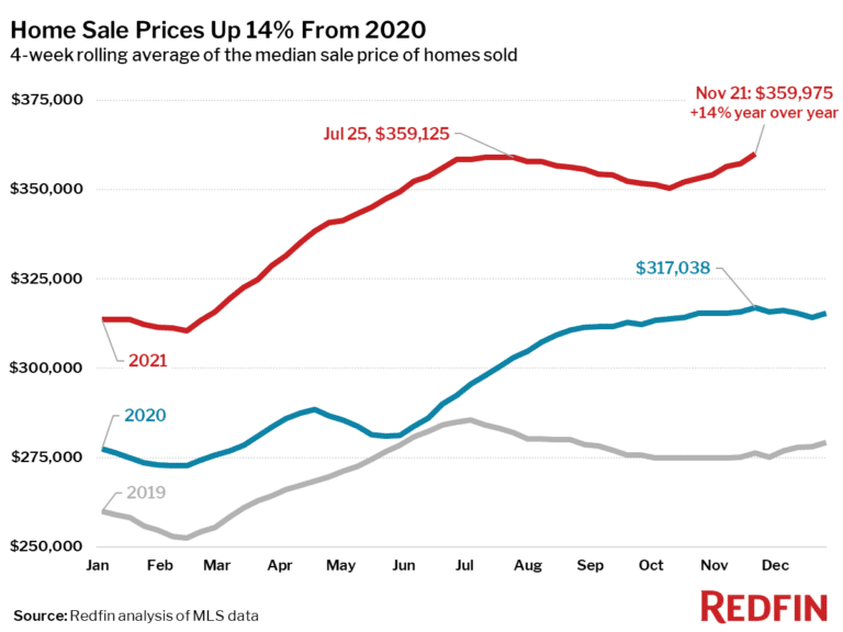 Home Sale Prices Up 14% From 2020
