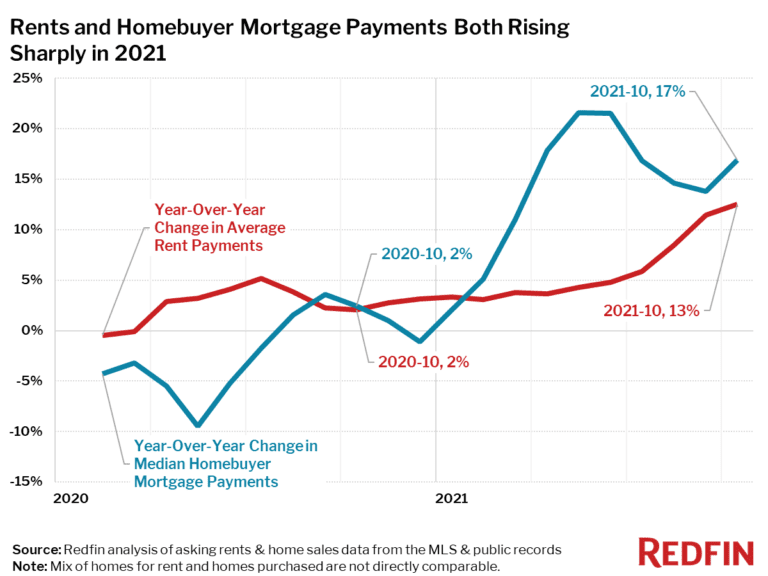 Rents and Homebuyer Mortgage Payments Both Rising Sharply in 2021