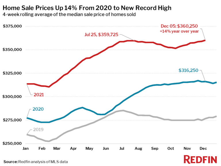 Home Sale Prices Up 14% From 2020 to New Record High