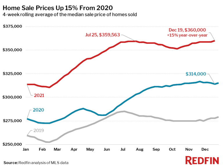 Home Sale Prices Up 15% From 2020