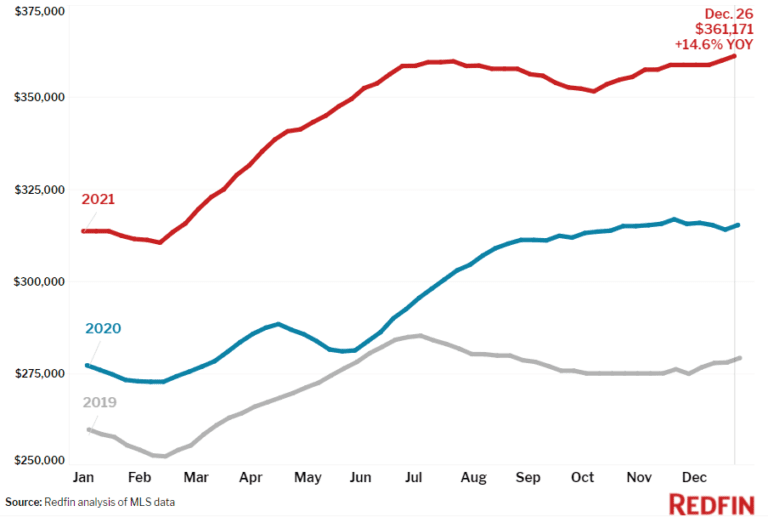 Redfin analysis of MLS data