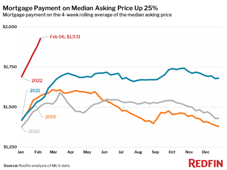 Median Mortgage Payment