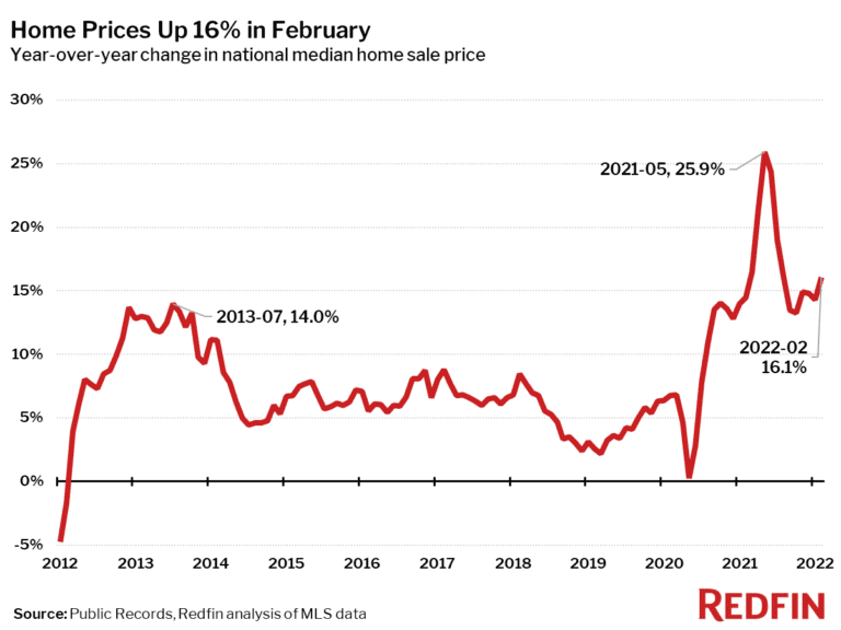 Home Price Change
