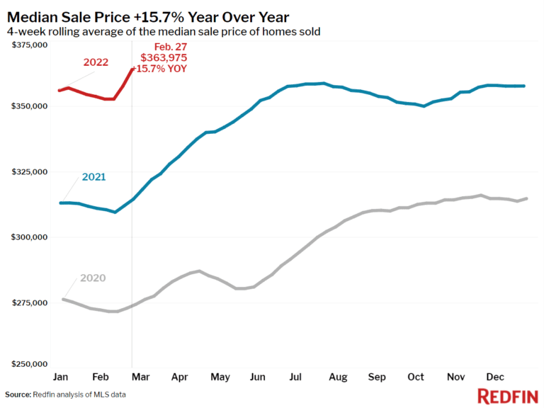 Median Sale Price